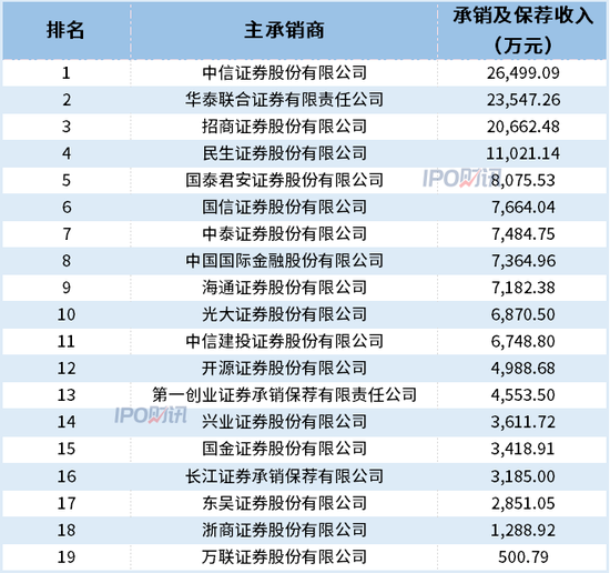 一季度券商排行榜揭晓：21位保荐代表人受到处罚，共涉及9家券商，其中，海通证券旗下6人收到罚单，数量最多