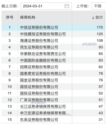 一季度券商排行榜揭晓：21位保荐代表人受到处罚，共涉及9家券商，其中，海通证券旗下6人收到罚单，数量最多