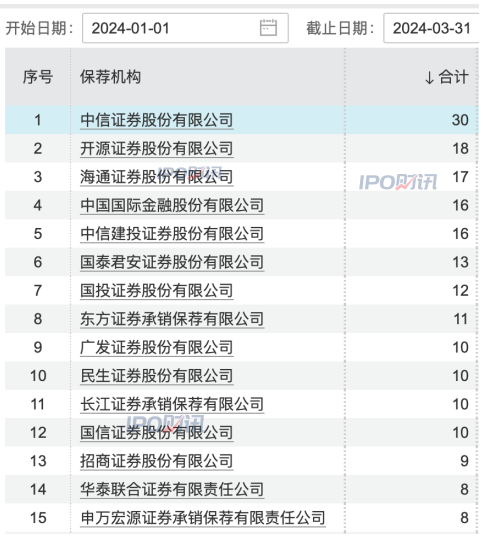 一季度券商排行榜揭晓：21位保荐代表人受到处罚，共涉及9家券商，其中，海通证券旗下6人收到罚单，数量最多