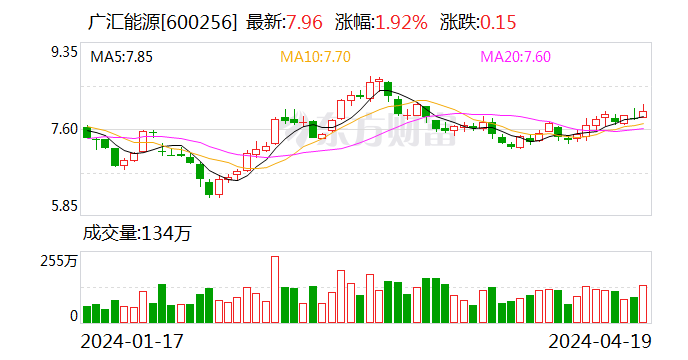 广汇能源2023年营收稳中有增 拟10派7元