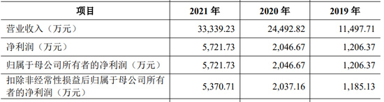 业绩下降！优巨新材IPO终止