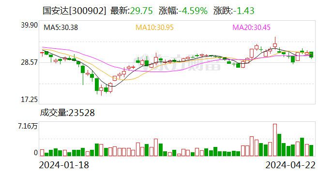 国安达：2023年净利润同比增长155.36% 拟10转4股派3元