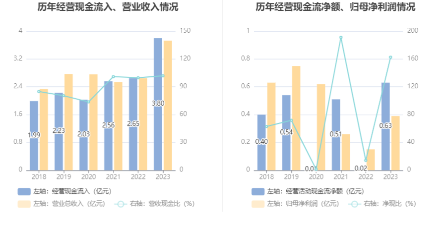 国安达：2023年净利润同比增长155.36% 拟10转4股派3元