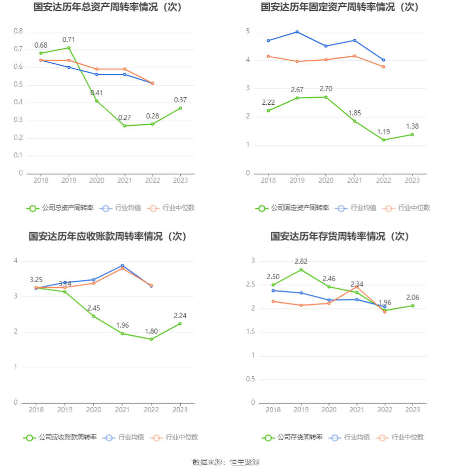 国安达：2023年净利润同比增长155.36% 拟10转4股派3元