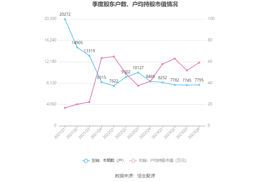 国安达：2023年净利润同比增长155.36% 拟10转4股派3元