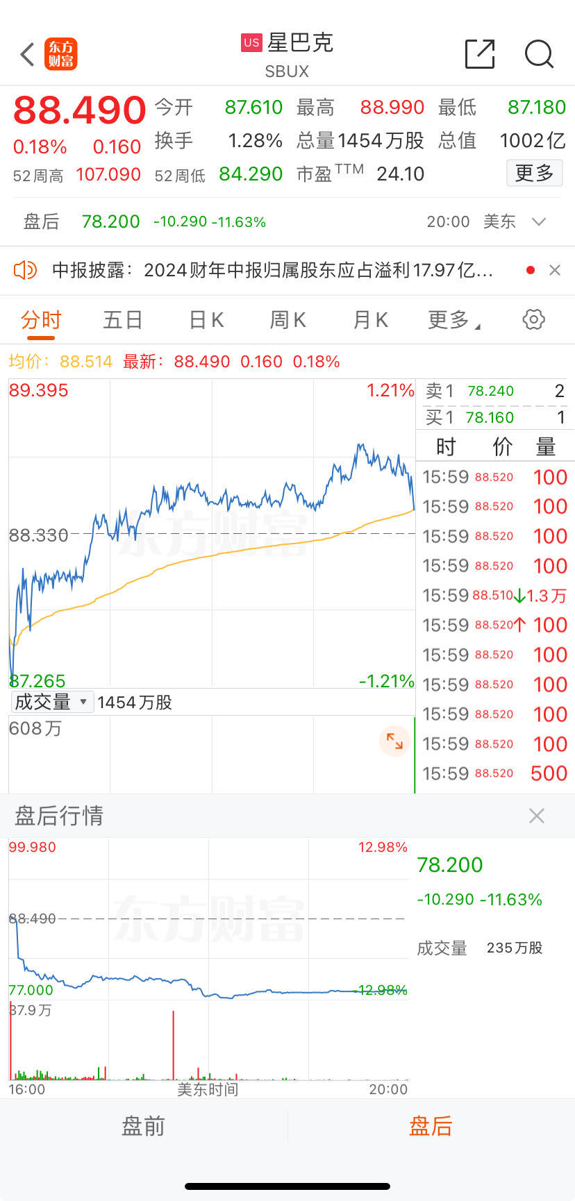 “咖啡一哥”不香了？星巴克Q2业绩远逊预期，盘后大跌近12%